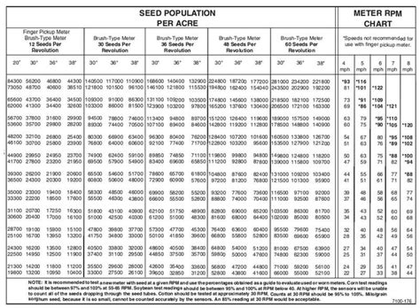 I used to seed 25600 pop. . John deere 7000 planter finger pickup population chart